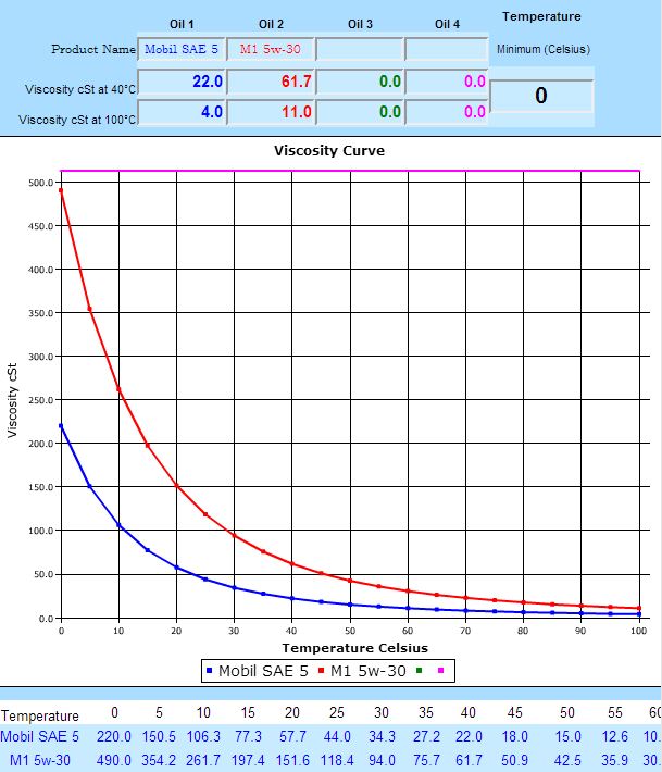 5w30 Viscosity Chart