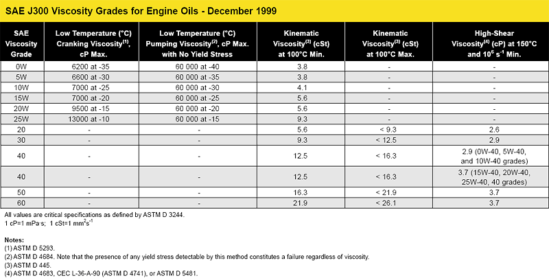 Iso Oil Grades Chart