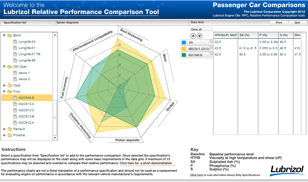 Lubrizol Oil Chart